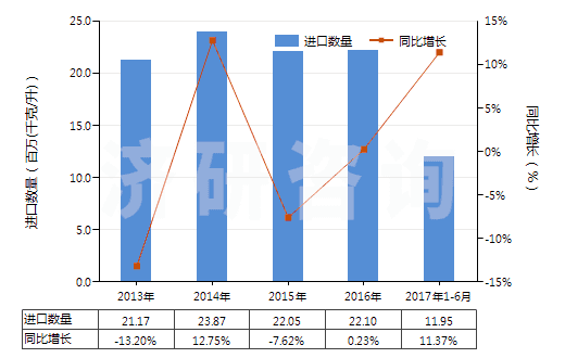 2013-2017年6月中國橡膠溶劑油、油漆溶劑油、抽提溶劑油（不含有生物柴油）(HS27101230)進(jìn)口量及增速統(tǒng)計